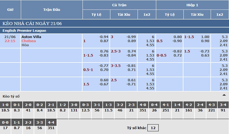 Bảng tỷ lệ kèo nhà cái Aston Villa vs Chelsea