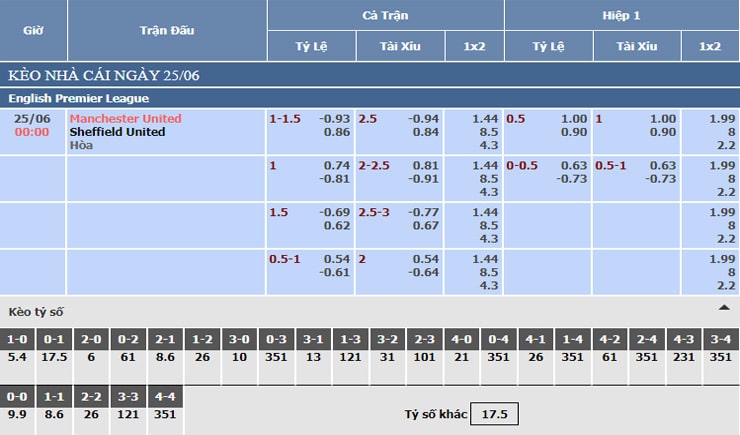 Bảng tỷ lệ kèo nhà cái Manchester United vs Sheffield United