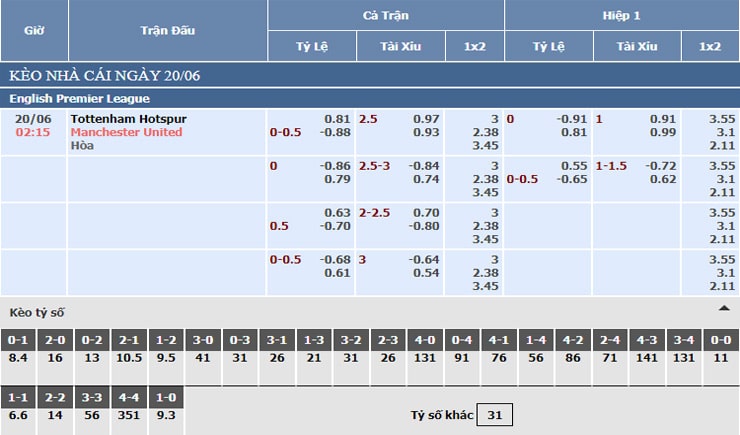 Bảng tỷ lệ kèo nhà cái Tottenham vs Manchester United 