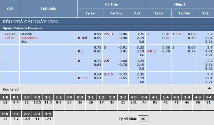 Bảng tỷ lệ kèo nhà cái Sevilla vs Barcelona